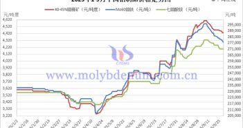 2025年1-9月中國(guó)鉬制品價(jià)格走勢(shì)
